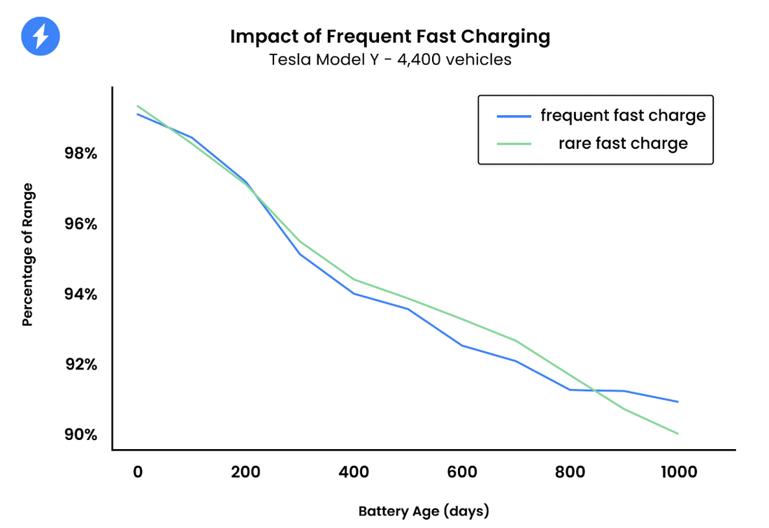 Debunking the Myth: Fast Charging Has Little Impact on Electric Car Battery Health, Study Finds