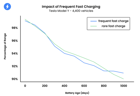 Debunking the Myth: Fast Charging Has Little Impact on Electric Car Battery Health, Study Finds