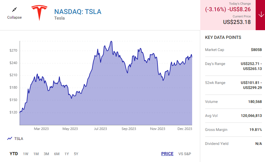 Tesla's stock surged twofold in 2023. Here's why it remains an attractive investment as we approach 2024.